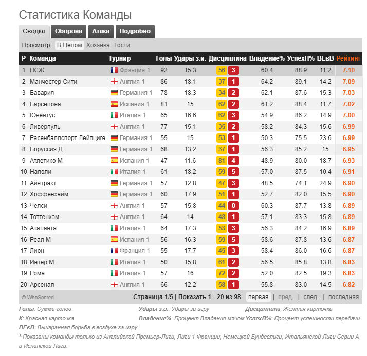 Спортивная статистика